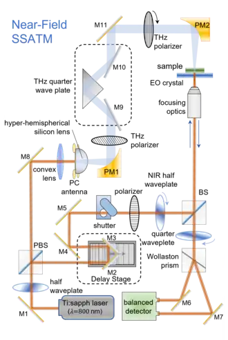 Optical configuration of a near-field stationary-sample anisotropic terahertz microspectroscopy (SSATM) instrument using THz time-domain spectroscopy (THz-TDS). The linear THz polarization is rotated in the transverse plane of the propagatin beam using a THz polarizer that selects any linear polarization state from the circular polarization state generated by a THz quarter waveplate constructed of a right-angle silicon prism (cf. Fresnel rhomb)and two metal-coated planar mirrors. PBS = polarizing beam splitter, PM=parabolic mirror, M=mirror (gold-coated, planar), BS= beamsplitter.