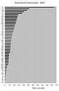 State Contribution to US Net Electric Generation