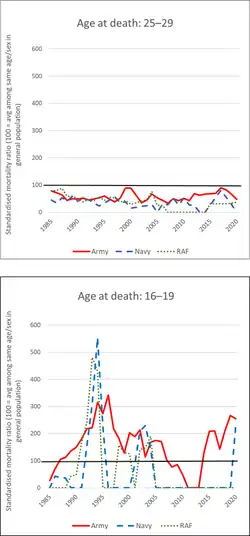 Graph showing suicide rates in the UK armed forces