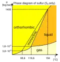 Sulfur/ β-sulfur diagram, rosickyite turns slowly to α-sulfur at room temperature