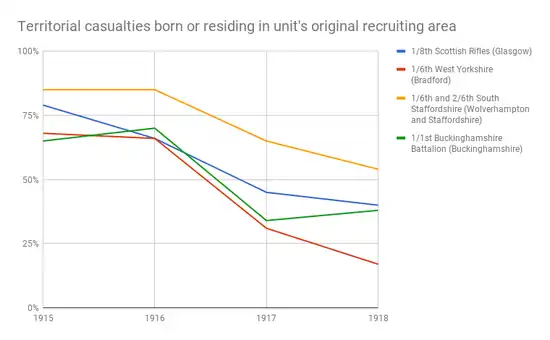 Chart showing the dilution of territorial identity