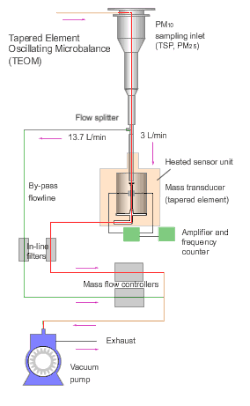An diagram showing the airflow through the machine. The air flows from a sampling inlet to a flow splitter, where some of the flow goes to a heated sensor unit containing a tapered element mass transducer connected to an amplifier and frequency counter, while the rest goes to a bypass flowline. Both lines then goe in parallel to in-line filters and mass flow controllers, before rejoining at a vacuum pump leading to exhaust.