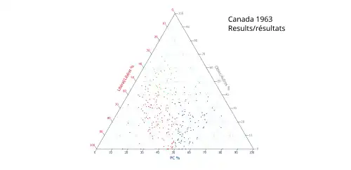 Ternary plot of 1963 results