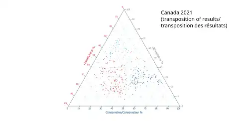 Ternary plot of 2021 transposed results