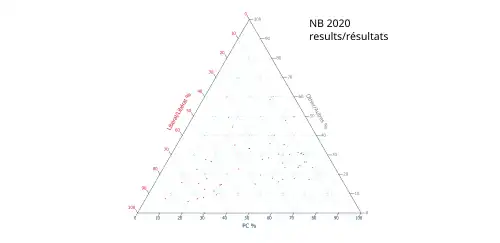 Ternary plot of 2020 results