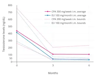 Testosterone levels with 300 mg/week cyproterone acetate or 100 mg/month estradiol undecylate both by intramuscular injection in men. Solid lines are average and dashed lines highest and lowest levels. Levels of testosterone decreased by 75% with cyproterone acetate and by 91% with estradiol undecylate.