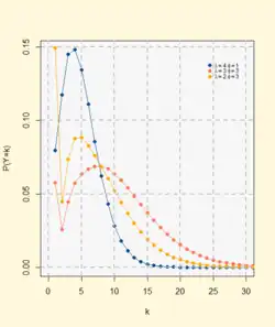 Probability mass function Neyman Type A