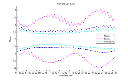 Graph showing 6 lines with two lines for each of three cities. Nelson has two monthly spring tides, while Napier and Wellington each have one.