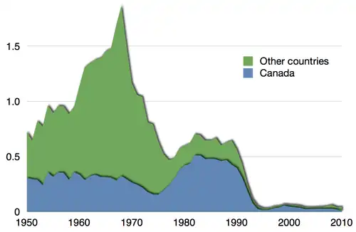 Image 102Capture of Atlantic northwest cod in million tons (from Atlantic Ocean)
