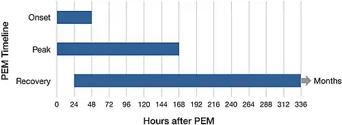 The onset of PEM is usually within two days. Peak PEM occurs within seven, while recovery can take months.