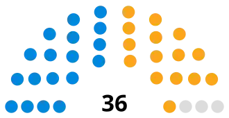 Torbay Council composition