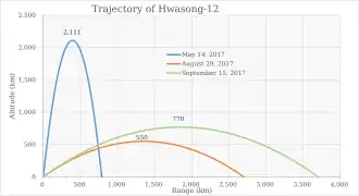 Trajectory of Hwasong-12