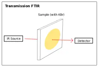 Transmission FTIR Spectroscopy