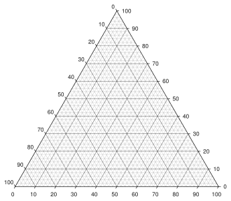 Unlabeled triangle plot with major and minor grid lines