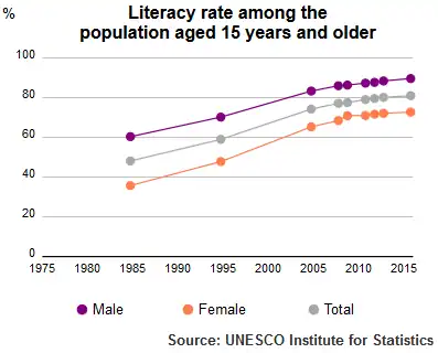 Literacy Rate of Tunisia population plus 15 1985-2015 by UNESCO Institute of Statistics