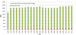 United Kingdom net installed hydroelectricity capacity between 1990 and 2012 (MW), excluding pumped-storage schemes[1]