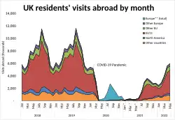 UK residents' oversea visits