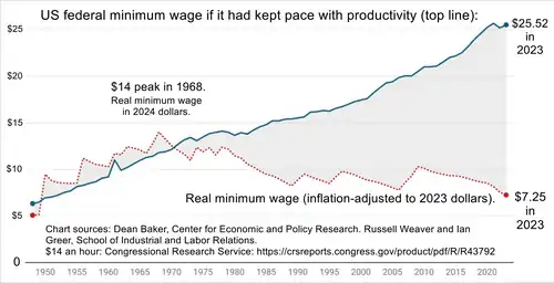 Image 7US federal minimum wage if it had kept pace with productivity. Also, the real minimum wage. (from Neoliberalism)