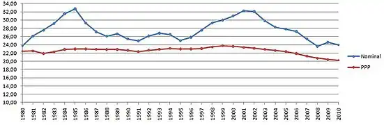 US share of world GDP (%) since 1980. US share of world GDP (nominal) peaked in 1985 with 32.74% of global GDP (nominal). The second-highest share was 32.24% in 2001. US share of world GDP (PPP) peaked in 1999 with 23.78% of global GDP (PPP). The share has been declining each year since then.