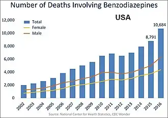 U.S. yearly overdose deaths involving benzodiazepines.[28]