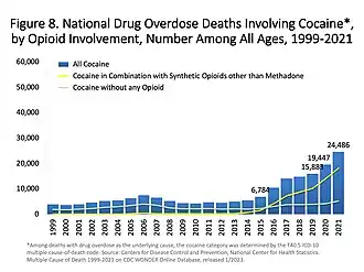 Opioid involvement in cocaine overdose deaths, 1999 to 2021. The yellow line is cocaine and any opioid. Light green line is cocaine without any opioids. Yellow line is cocaine and other synthetic opioids.[1]