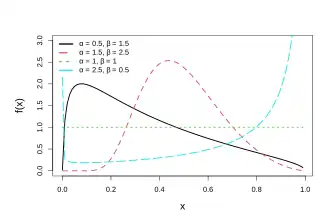 Probability density plots of UW distributions