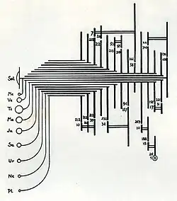 Diagram showing the ratios of the gears of the planetarium