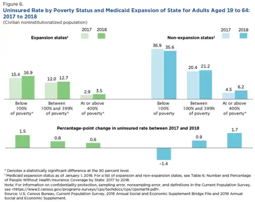 Graphic with bar charts depicting uninsurance rates by income level