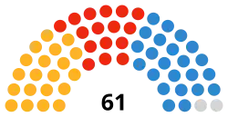 South Gloucestershire Council composition