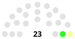 Shetland Islands Council composition