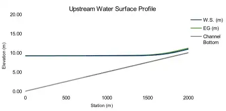 Profile upstream