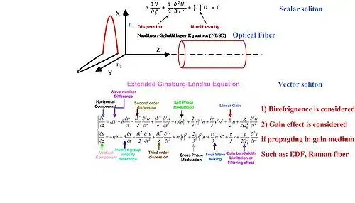 Why vector solitons are generated?