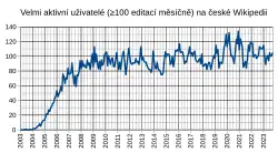 The number of "very active editors" (at least 100 edits per month) has stayed rather stable since ca. 2008.