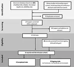 A grayscale flow diagram showing 365 studies considered for a meta-analysis being pared down to three