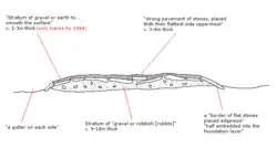 Cross-sectional diagram of the Skivick section of Wade's Causeway, based on a description given in Young (1817) and Hayes and Rutter (1964)