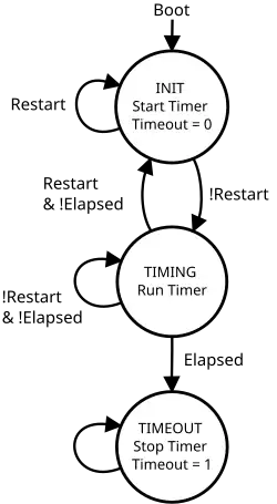 Unconditionally enabled watchdog