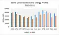 Wind Generated Electric Energy Profile 2022–2021