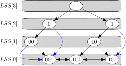 A binary tree with 4 levels. The nodes on each level are: 3: (), 2: (0) and (1), 1: (00) and (10), 0: (001), (100) and (101). The unlabeled node is the root. There are directed edges between the following nodes: ()->(0), ()->(1), (0)->(00), (0)->(100) in blue, (1)->(10), (1)->(101) in blue, (00)->(001) twice, once in blue, (10)->(100), (10)->(101), (001)<->(100), (100)<->(101). The nodes on each level are contained in a box, labeled with LSS(<level>).
