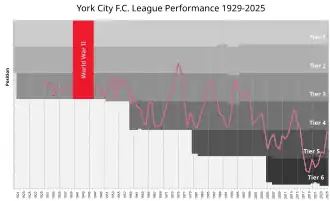 A graph charting York's league positions