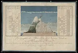 Alexander von Humboldt (German) Drawing of volcano and climatic zones