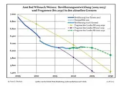 Recent Population Development and Projections (Population Development before Census 2011 (blue line); Recent Population Development according to the Census in Germany in 2011 (blue bordered line); Official projections for 2005-2030 (yellow line); for 2017-2030 (scarlet line);; for 2020-2030 (green line)