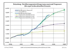 Recent Population Development and Projections (Population Development before Census 2011 (blue line); Recent Population Development according to the Census in Germany in 2011 (blue bordered line); Official projections for 2005-2030 (yellow line); for 2017-2030 (scarlet line); for 2020-2030 (green line)