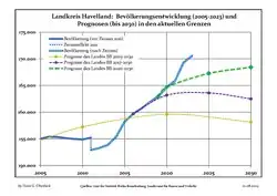 Recent Population Development and Projections (Population Development before Census 2011 (blue line); Recent Population Development according to the Census in Germany in 2011 (blue bordered line); Official projections for 2005-2030 (yellow line); for 2014-2030 (red line); for 2017-2030 (scarlet line)