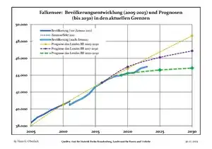 Recent population development and projections (population development before census 2011 (blue line); recent population development according to the census in Germany in 2011 (blue bordered line); official projections for 2005-2030 (yellow line); for 2017-2030 (scarlet line); for 2020-2030 (green line)